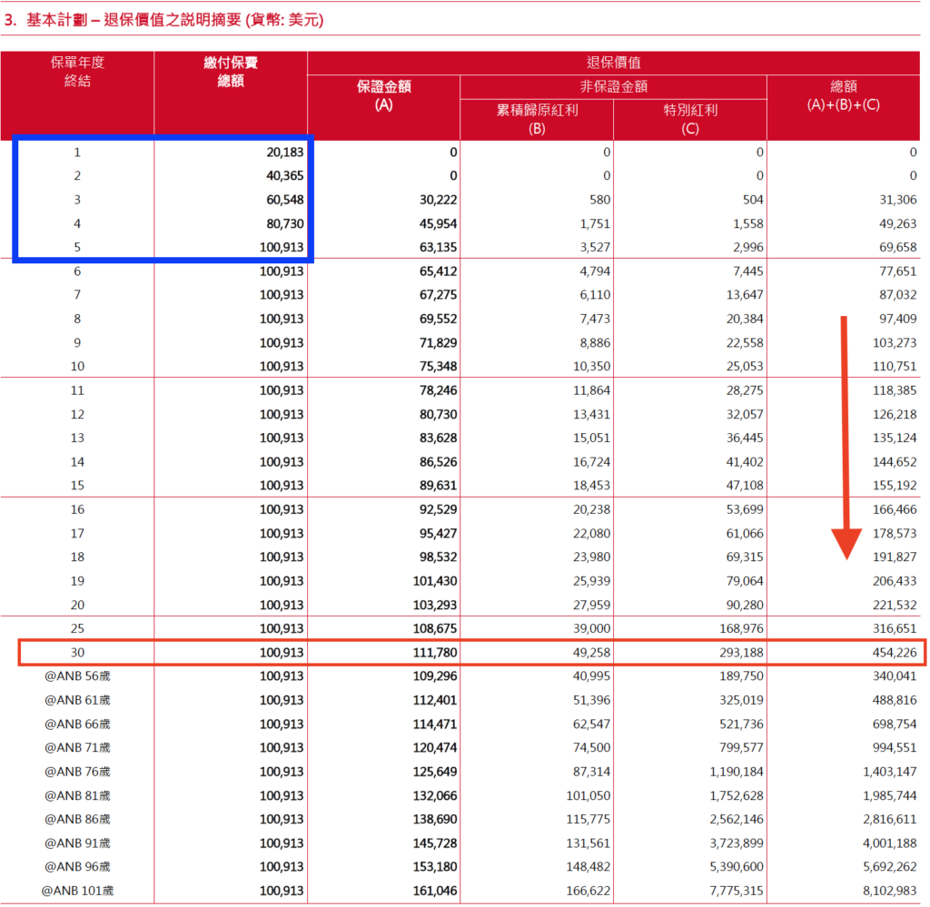 香港英国保诚 特级隽升 高端储蓄 利益演示表（一） （数据来源于之计划书设计日期：2022.3）