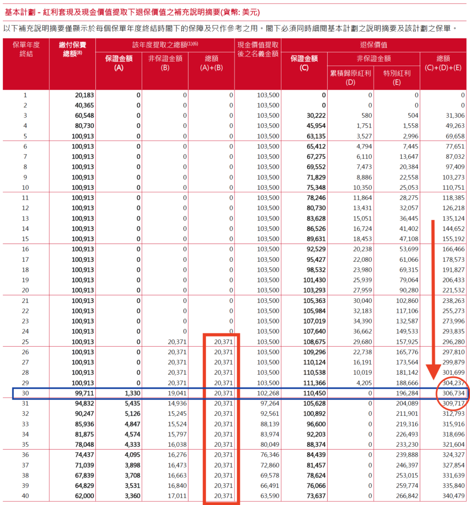 香港英国保诚 特级隽升 高端储蓄 利益演示表（二） （数据来源于之计划书设计日期：2022.3）