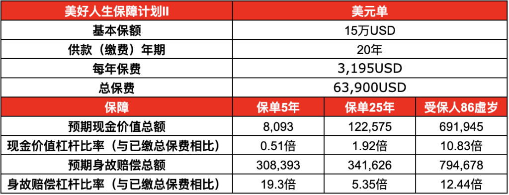 美好人生保障计划II 利益小结