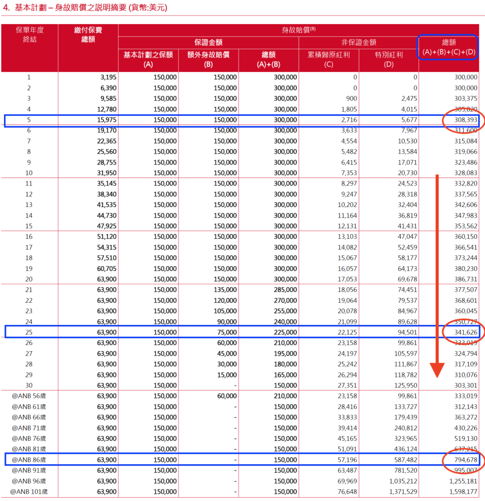美好人生保障计划II 身故赔偿利息详情表